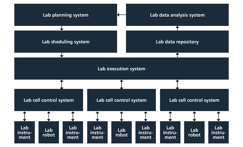 Figure 1. Architecture for highly automated and integrated lab operation