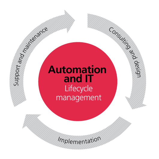 NNE provides lifecycle management support within pharma automation and IT