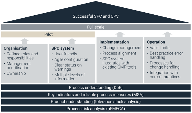 Figure 2 – The building blocks and necessary elements in successful implementation of SPC and CPV