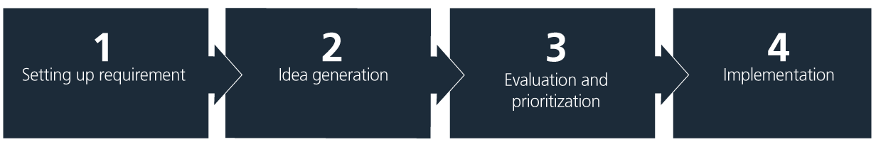 Four-step model 