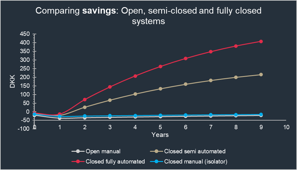 Comparing savings_closed automated cell culture processing.png