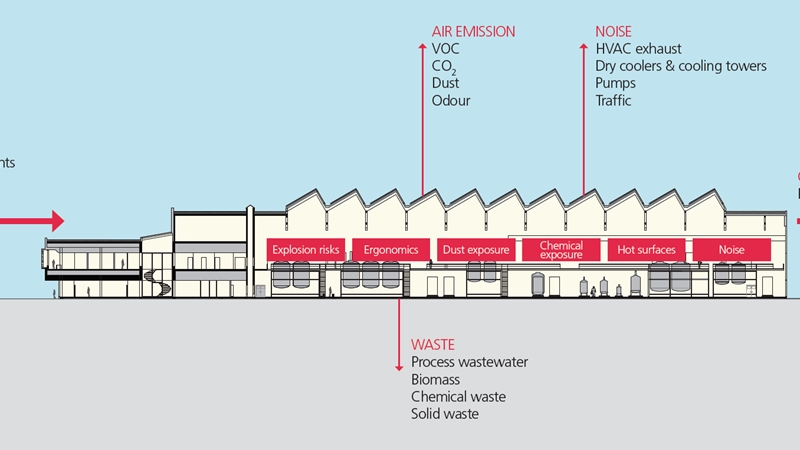 Health, safety and environment