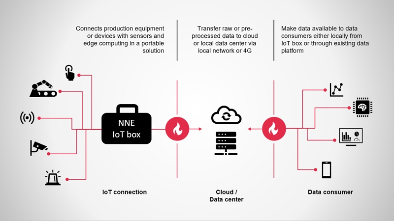 Quick and non-invasive access to your production data